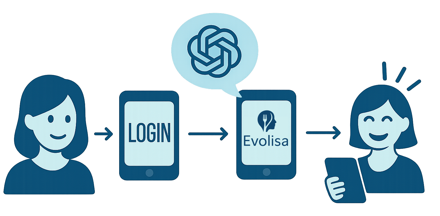 evolisa-how-works Illustration of the five-step Evolisa workflow: setup, personalization, daily meal suggestions, adjustments, progress tracking